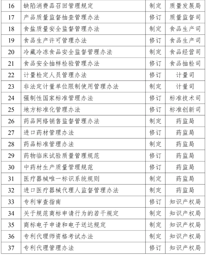 2019年知识产权方面立法工作计划一览 2019年知识产权方面立法工作计划一览
