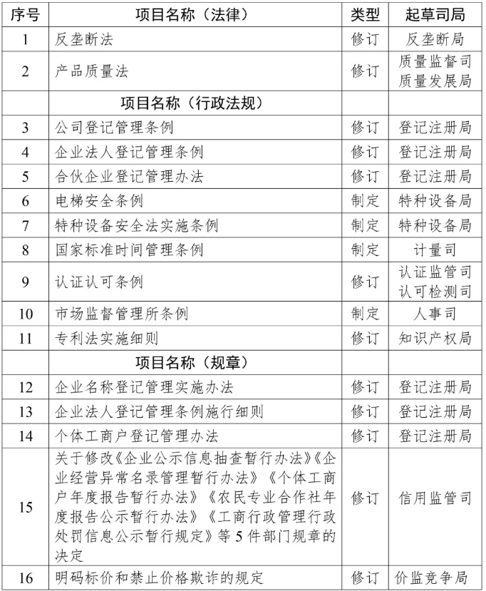 2019年知识产权方面立法工作计划一览 2019年知识产权方面立法工作计划一览