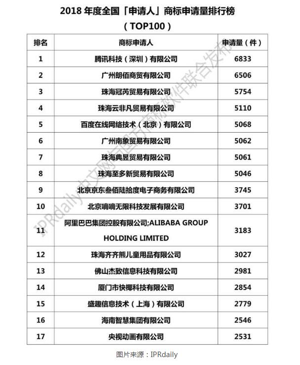 一个月注册近300件商标,阿里又将开展什么新业务? 一个月注册近300件商标,阿里又将开展什么新业务?