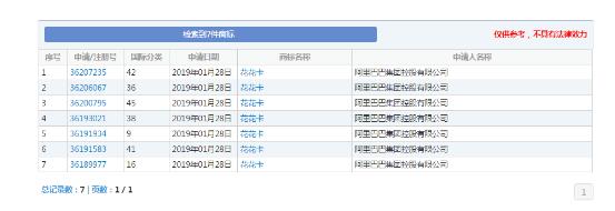 一个月注册近300件商标,阿里又将开展什么新业务? 一个月注册近300件商标,阿里又将开展什么新业务?