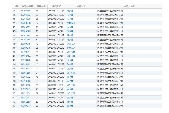 一个月注册近300件商标,阿里又将开展什么新业务? 一个月注册近300件商标,阿里又将开展什么新业务?