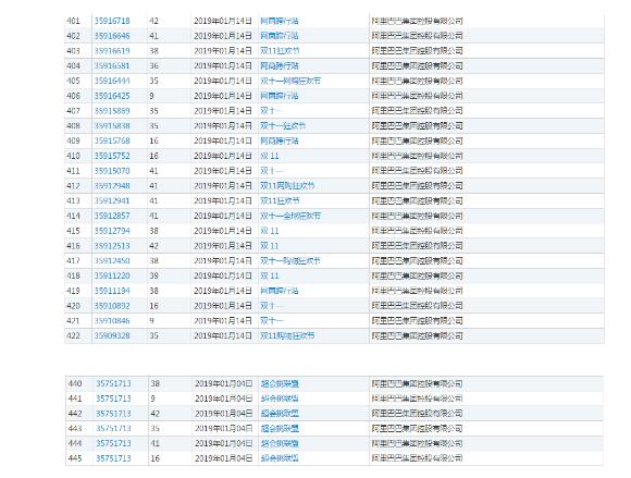 一个月注册近300件商标,阿里又将开展什么新业务? 一个月注册近300件商标,阿里又将开展什么新业务?
