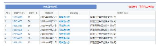 一个月注册近300件商标,阿里又将开展什么新业务? 一个月注册近300件商标,阿里又将开展什么新业务?