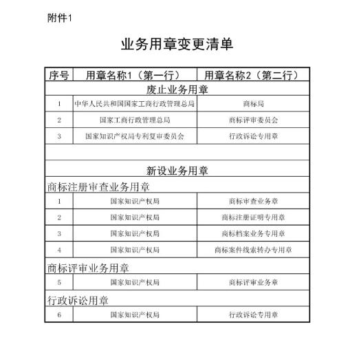 国知局机构调整!不再保留专利复审委、商评委、商标审查协作中心 国知局机构调整!不再保留专利复审委、商评委、商标审查协作中心
