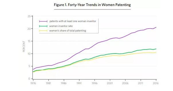 美国专利商标局发布报告:分析1976-2016年间美国专利女性发明人的情况 美国专利商标局发布报告:分析1976-2016年间美国专利女性发明人的情况