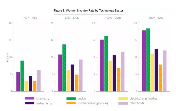 美国专利商标局发布报告:分析1976-2016年间美国专利女性发明人的情况 美国专利商标局发布报告:分析1976-2016年间美国专利女性发明人的情况