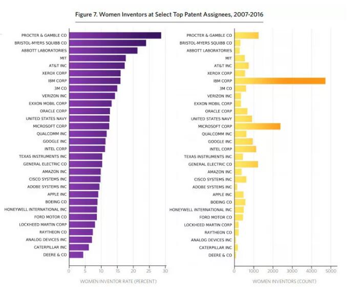 美国专利商标局发布报告:分析1976-2016年间美国专利女性发明人的情况 美国专利商标局发布报告:分析1976-2016年间美国专利女性发明人的情况