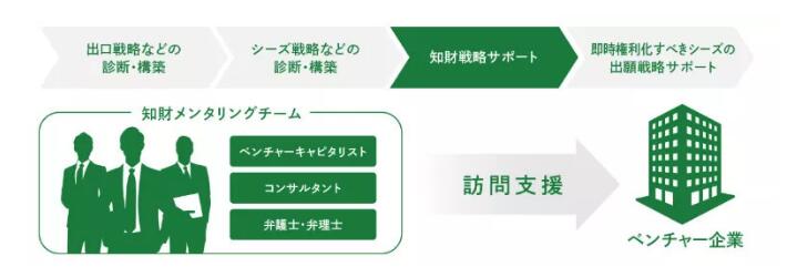 日本专利局解析创业企业知识产权保护 日本专利局解析创业企业知识产权保护