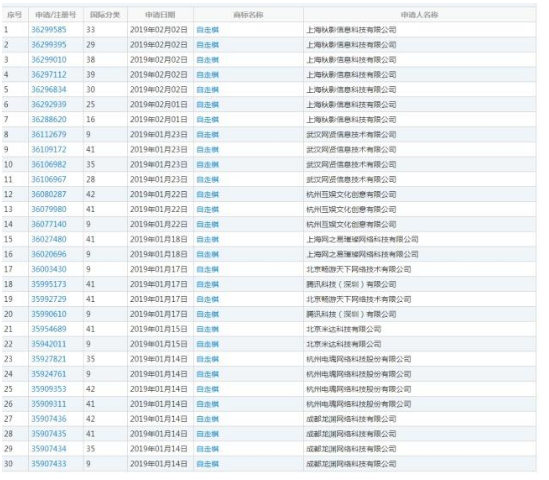 “自走棋”相关商标已被腾讯等多家国内公司注册 “自走棋”相关商标已被腾讯等多家国内公司注册