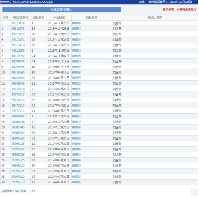 TA注册34个商标要当微信的“爷爷奶奶” TA注册34个商标要当微信的“爷爷奶奶”