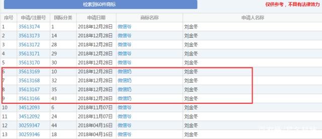 TA注册34个商标要当微信的“爷爷奶奶” TA注册34个商标要当微信的“爷爷奶奶”