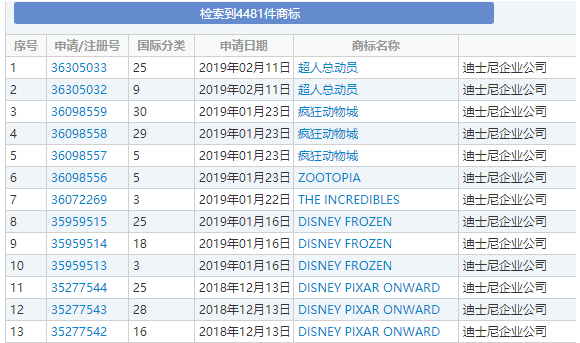 已经注册了4000多件商标的迪士尼竟还被“钻空子” 已经注册了4000多件商标的迪士尼竟还被“钻空子”
