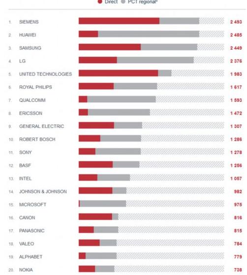 欧洲专利局:中国企业专利申请活跃 华为超三星 欧洲专利局:中国企业专利申请活跃 华为超三星