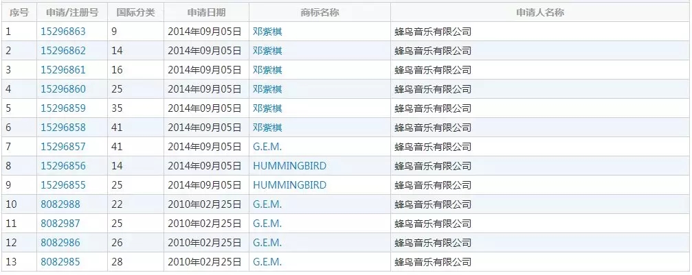 邓紫棋解约事件一波三折,前脚刚道完歉,后脚连名字也被人抢走了! 邓紫棋解约事件一波三折,前脚刚道完歉,后脚连名字也被人抢走了!