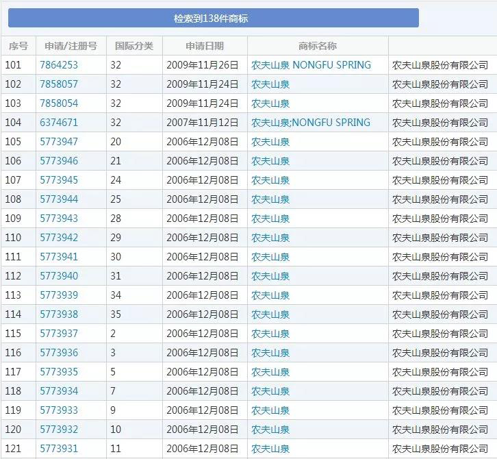 这个农夫有点牛:狂赚百亿 持有近千件商标 这个农夫有点牛:狂赚百亿 持有近千件商标