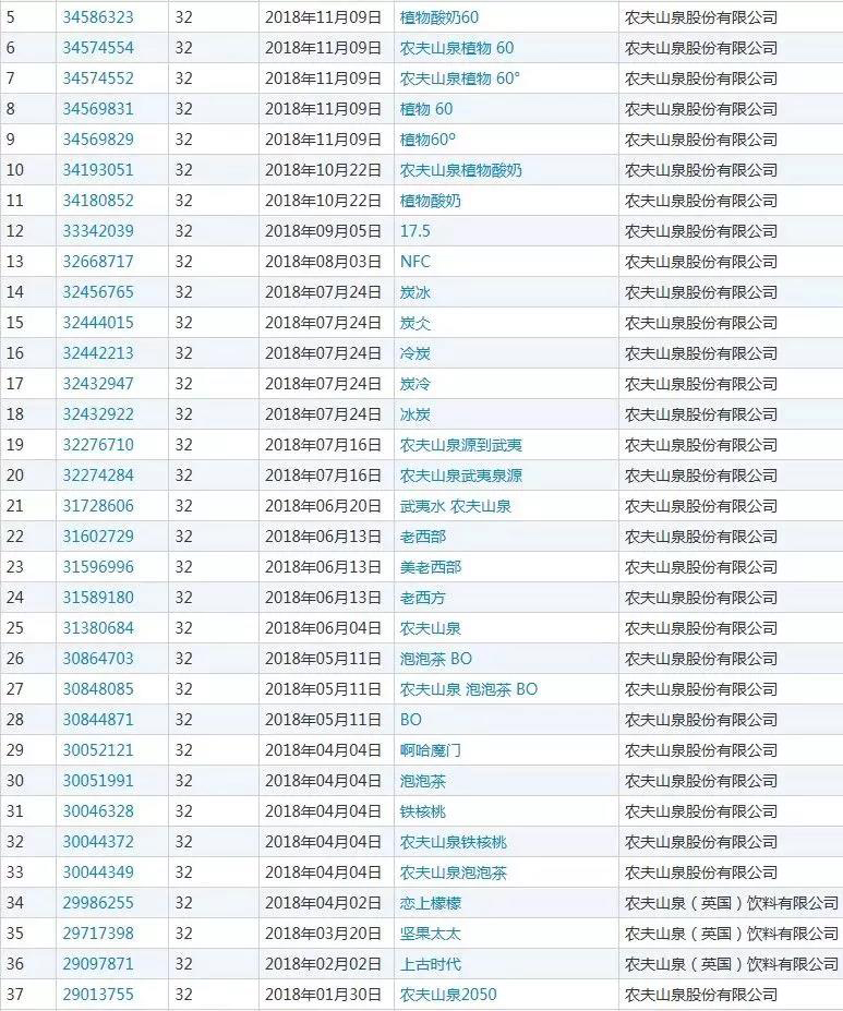 这个农夫有点牛:狂赚百亿 持有近千件商标 这个农夫有点牛:狂赚百亿 持有近千件商标