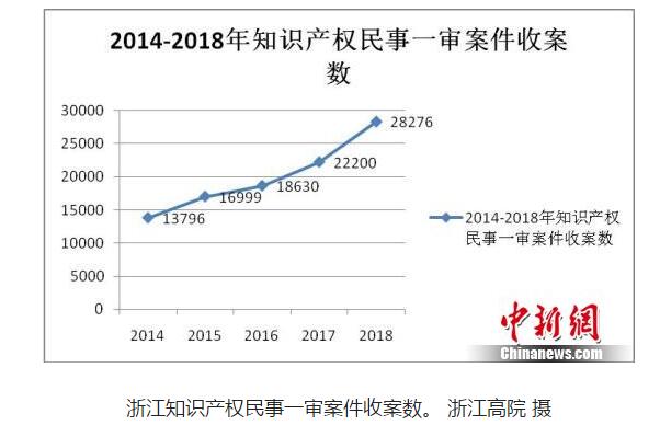 浙江发布知识产权司法保护报告 涉网案件大幅提升 浙江发布知识产权司法保护报告 涉网案件大幅提升