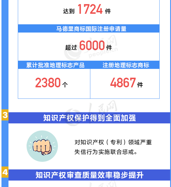 用数据说话!我国知识产权各项工作取得重要进展 用数据说话!我国知识产权各项工作取得重要进展