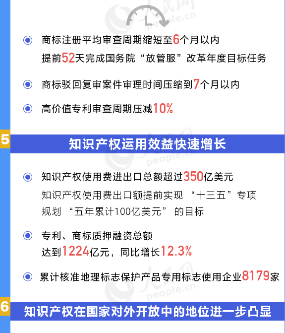 用数据说话!我国知识产权各项工作取得重要进展 用数据说话!我国知识产权各项工作取得重要进展