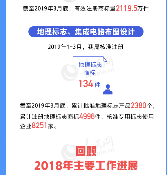 用数据说话!我国知识产权各项工作取得重要进展 用数据说话!我国知识产权各项工作取得重要进展