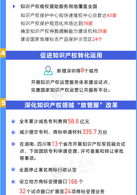 用数据说话!我国知识产权各项工作取得重要进展 用数据说话!我国知识产权各项工作取得重要进展