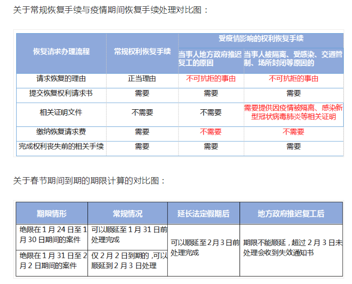 国知局对受疫情影响的国内专利期限问题,如何快速回应? 国知局对受疫情影响的国内专利期限问题,如何快速回应?